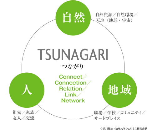 TSUNAGARI（つながり）（Connect／Connection／Relation／Link／Network）…「自然（自然資源／自然環境／天地（地球・宇宙））」-「地域（職場／学校／コミュニティ／サードプレイス）」-「人（祖先／家族／友人／交流）」