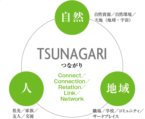 TSUNAGARI（つながり）（Connect／Connection／Relation／Link／Network）…「自然（自然資源／自然環境／天地（地球・宇宙））」-「地域（職場／学校／コミュニティ／サードプレイス）」-「人（祖先／家族／友人／交流）」